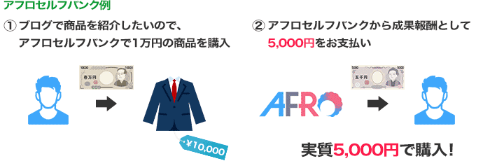 ①ブログで商品を紹介したいので、アフロセルフバンクで1万円の商品を購入 ②アフロセルフバンクから成果報酬として5,000円をお支払い、実質5,000円で購入
